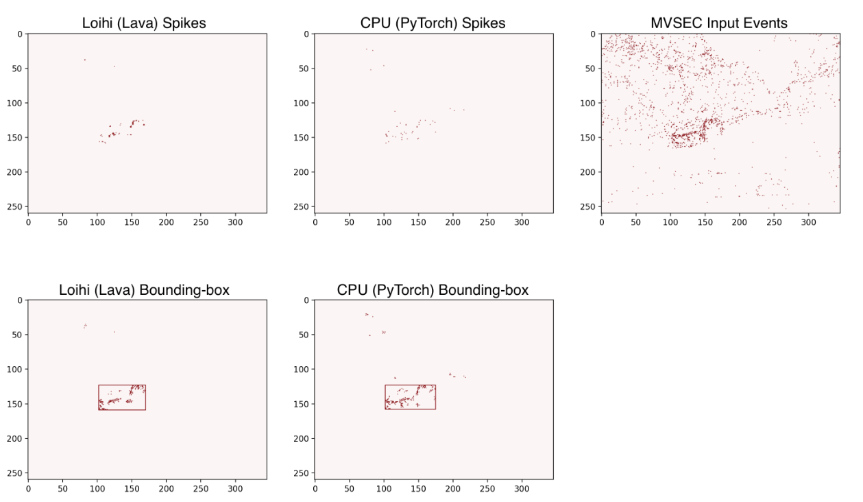 Loihi vs CPU Spikes/Bounding Box