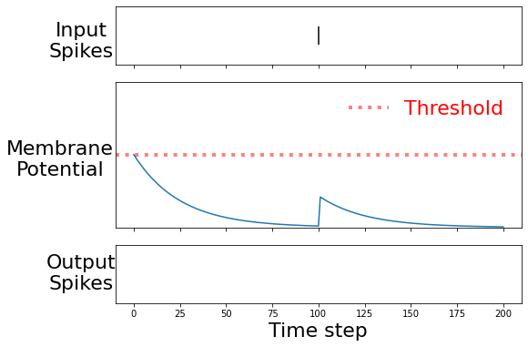LIF Neuron Behavior