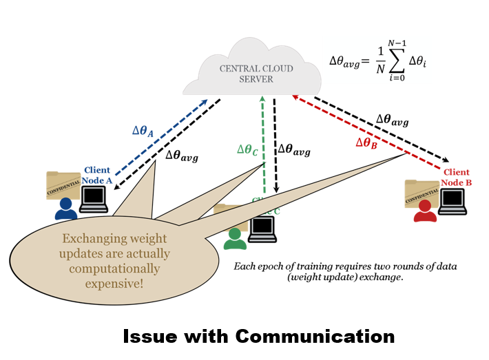 Issues with Communication